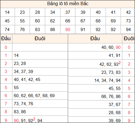 Tổng hợp loto xổ số miền Bắc đã về ngày hôm qua