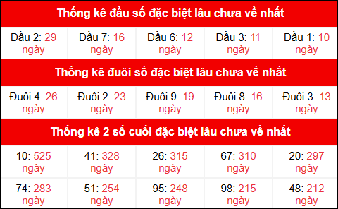 Theo dõi đầu đuôi, 2 số cuối đặc biệt XSMB lâu chưa về 21/9/2025