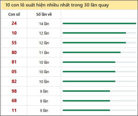 Thống kê lô tô về nhiều nhất xổ số Kiên Giang trong 30 lần quay thưởng
