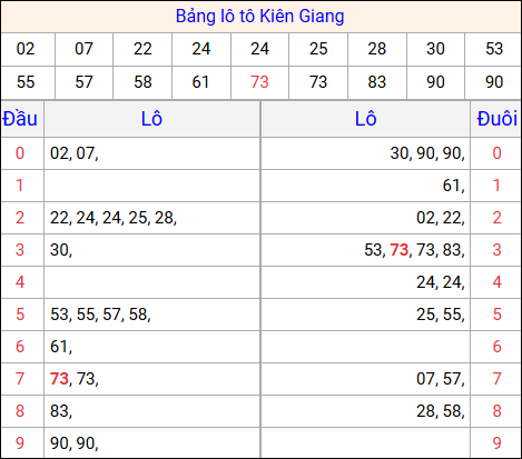 Tổng hợp loto xổ số Kiên Giang về kỳ trước