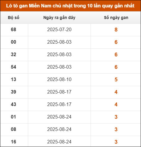 Theo dõi loto gan XSMN 21/9/2025