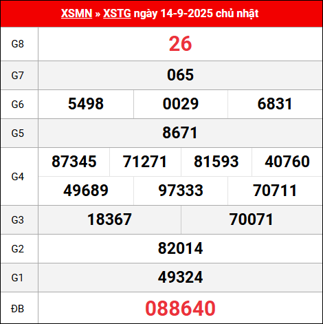 Bảng kết quả Tiền Giang 14/9/2025 kỳ trước