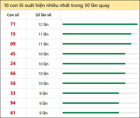 Thống kê lô tô về nhiều nhất xổ số Tiền Giang trong 30 lần quay thưởng