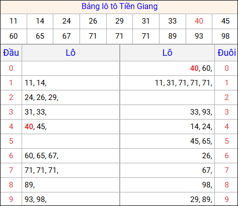 Tổng hợp loto xổ số Tiền Giang về kỳ trước
