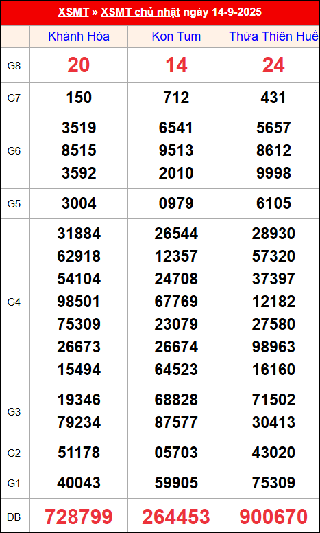 Kết quả XS miền Trung tuần trước 14/9/2025