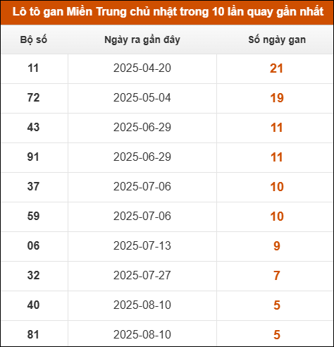 Theo dõi loto gan xsmt 21/9/2025