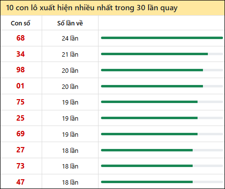 Tần suất lô XSMT về nhất trong 30 lần quay