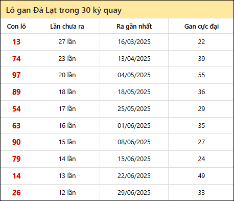 Thống kê lô gan XSDL trong 30 kỳ quay thưởng gần đây
