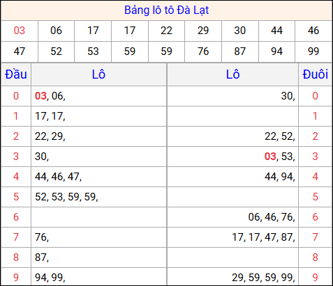 Tổng hợp loto xổ số Đà Lạt về kỳ trước