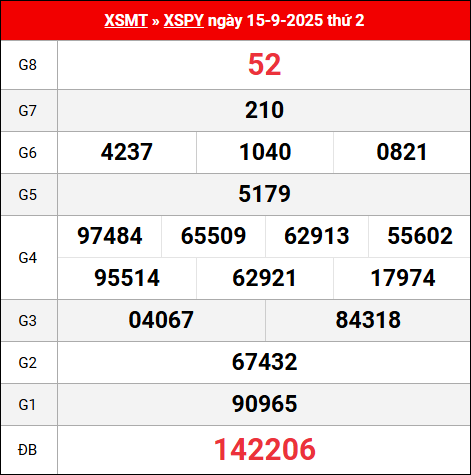 Bảng kết quả Phú Yên 15/9/2025 kỳ trước