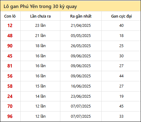 Thống kê lô gan XSPY trong 30 kỳ quay thưởng gần đây