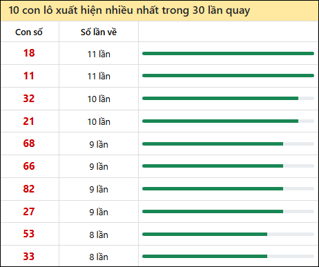 Thống kê lô tô về nhiều nhất xổ số Phú Yên trong 30 lần quay thưởng