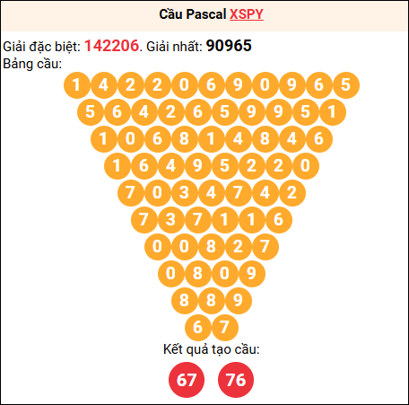 Soi cầu Pascale XSPY 22/9/2025