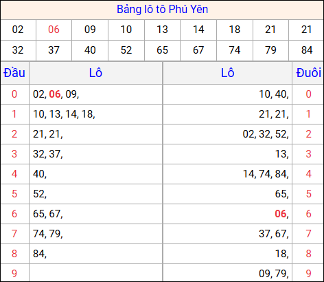 Tổng hợp loto xổ số Phú Yên về kỳ trước