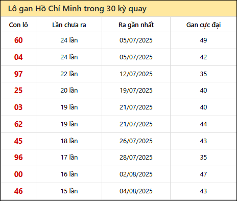 Thống kê lô gan XSHCM trong 30 kỳ quay thưởng gần đây