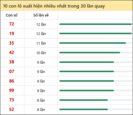 Thống kê lô tô về nhiều nhất xổ số Hồ Chí Minh trong 30 lần quay thưởng
