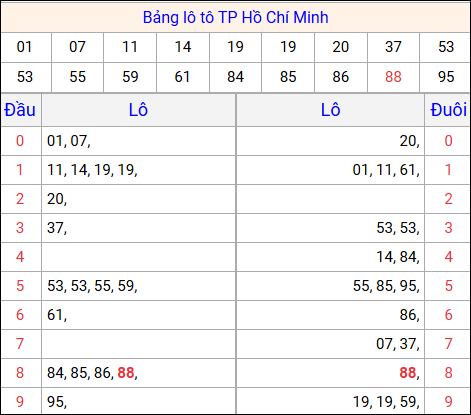 Tổng hợp loto xổ số Hồ Chí Minh về kỳ trước