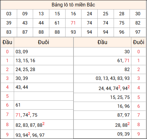 Tổng hợp loto xổ số miền Bắc đã về ngày hôm qua