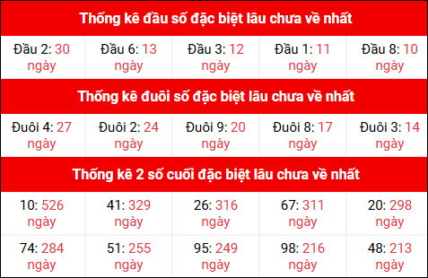 Theo dõi đầu đuôi, 2 số cuối đặc biệt XSMB lâu chưa về 22/9/2025