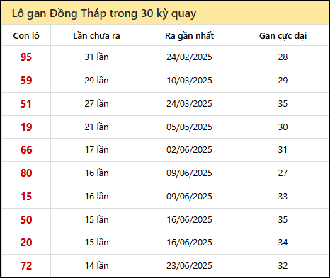 Thống kê lô gan XSDT trong 30 kỳ quay thưởng gần đây
