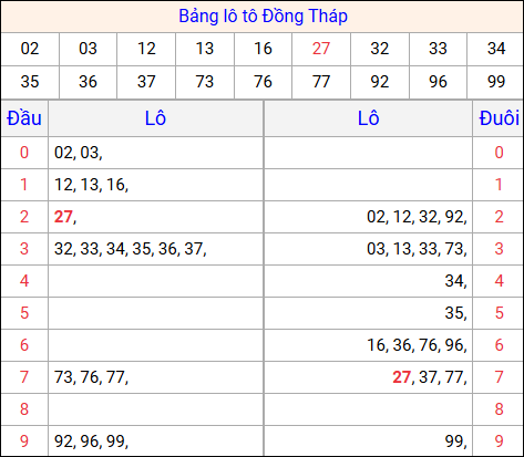 Tổng hợp loto xổ số Đồng Tháp về kỳ trước