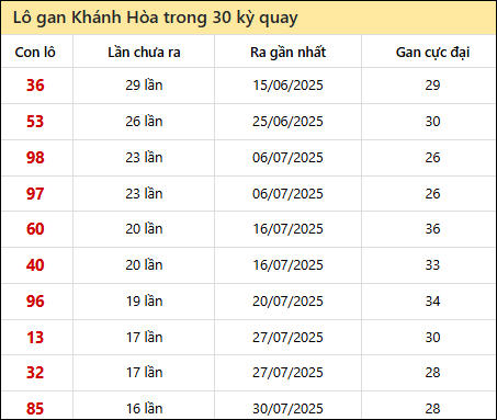 Thống kê lô gan XSKH trong 30 kỳ quay thưởng gần đây