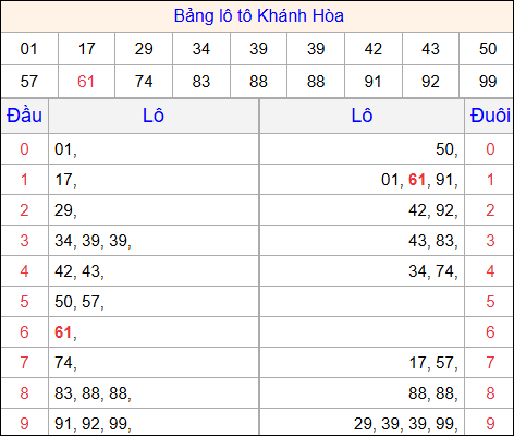 Tổng hợp loto xổ số Khánh Hòa về kỳ trước