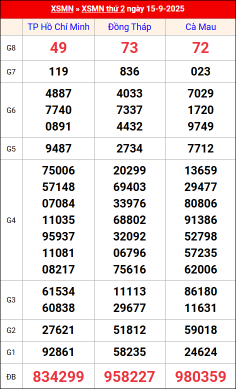 Kết quả XS miền Nam tuần trước 15/9/2025