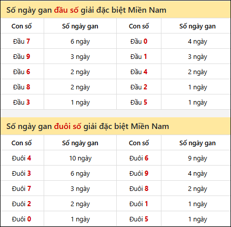 Khám phá thông tin đầu đuôi số XSMN lâu chưa về tính đến 22/9/2025
