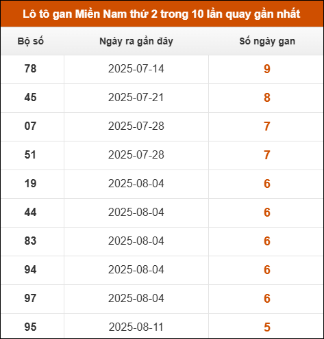 Theo dõi loto gan XSMN 22/9/2025
