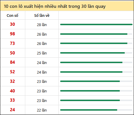 Tần suất lô XSMN về nhất trong 30 lần quay