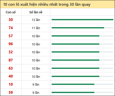 Thống kê lô tô về nhiều nhất xổ số Kon Tum trong 30 lần quay thưởng