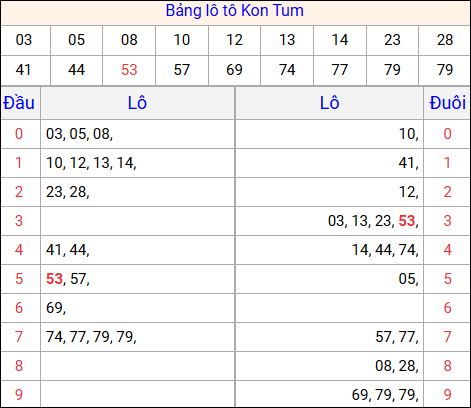 Tổng hợp loto xổ số Kon Tum về kỳ trước