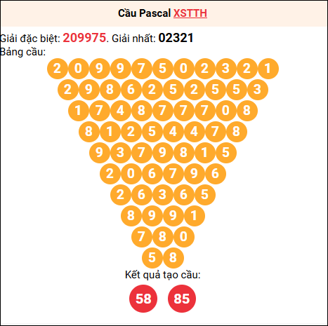 Soi cầu Pascale XSTTH 21/9/2025
