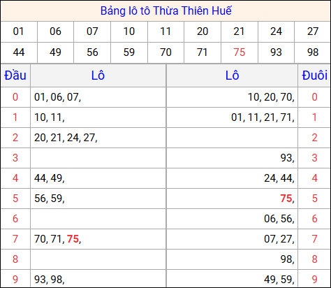 Tổng hợp loto xổ số Thừa Thiên Huế về kỳ trước