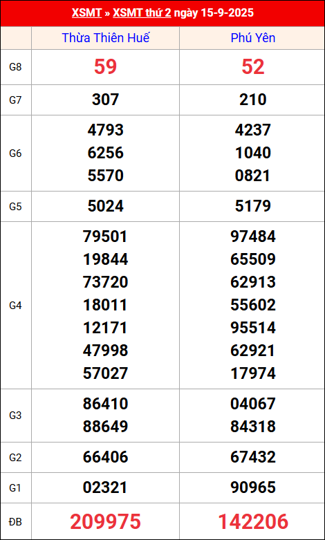 Kết quả XS miền Trung tuần trước 15/9/2025