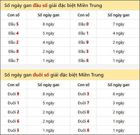Khám phá thông tin đầu đuôi số XSMT lâu chưa về đến 22/9/2025