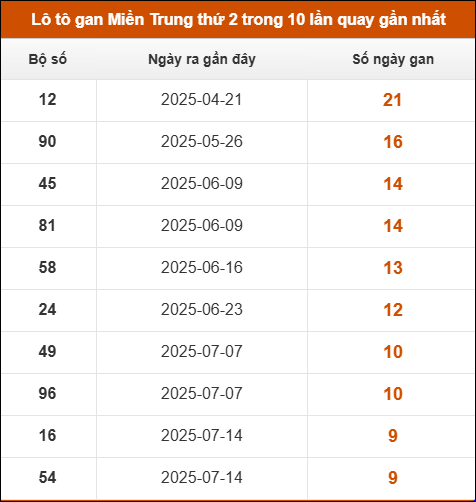 Theo dõi loto gan xsmt 22/9/2025