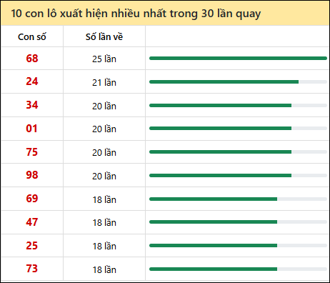 Tần suất lô XSMT về nhất trong 30 lần quay
