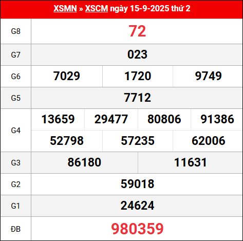 Bảng kết quả Cà Mau 15/9/2025 kỳ trước
