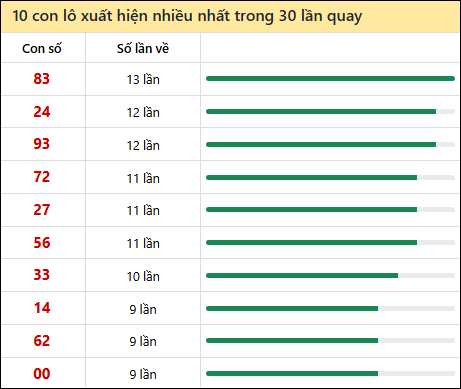 Thống kê lô tô về nhiều nhất xổ số Cà Mau trong 30 lần quay thưởng