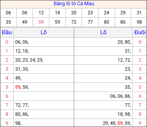 Tổng hợp loto xổ số Cà Mau về kỳ trước