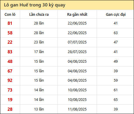 Thống kê lô gan XSTTH trong 30 kỳ quay thưởng gần đây