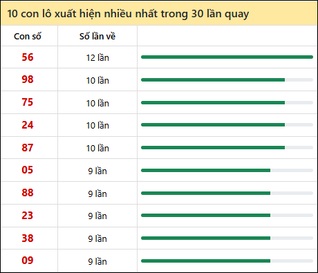 Thống kê lô tô về nhiều nhất xổ số Thừa Thiên Huế trong 30 lần quay thưởng