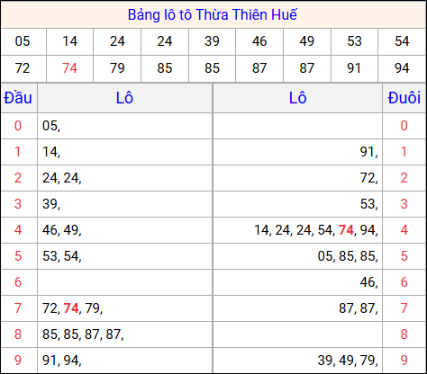 Tổng hợp loto xổ số Thừa Thiên Huế về kỳ trước