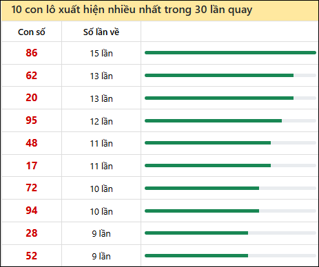 Thống kê lô tô về nhiều nhất xổ số Bạc Liêu trong 30 lần quay thưởng