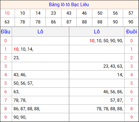 Tổng hợp loto xổ số Bạc Liêu về kỳ trước