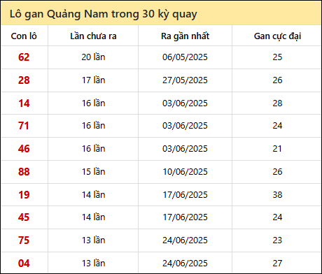 Thống kê lô gan XSQNM trong 30 kỳ quay thưởng gần đây