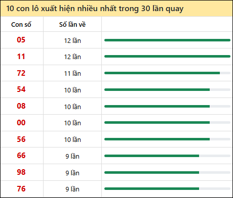 Thống kê lô tô về nhiều nhất xổ số Quảng Nam trong 30 lần quay thưởng