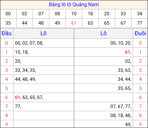 Tổng hợp loto xổ số Quảng Nam về kỳ trước